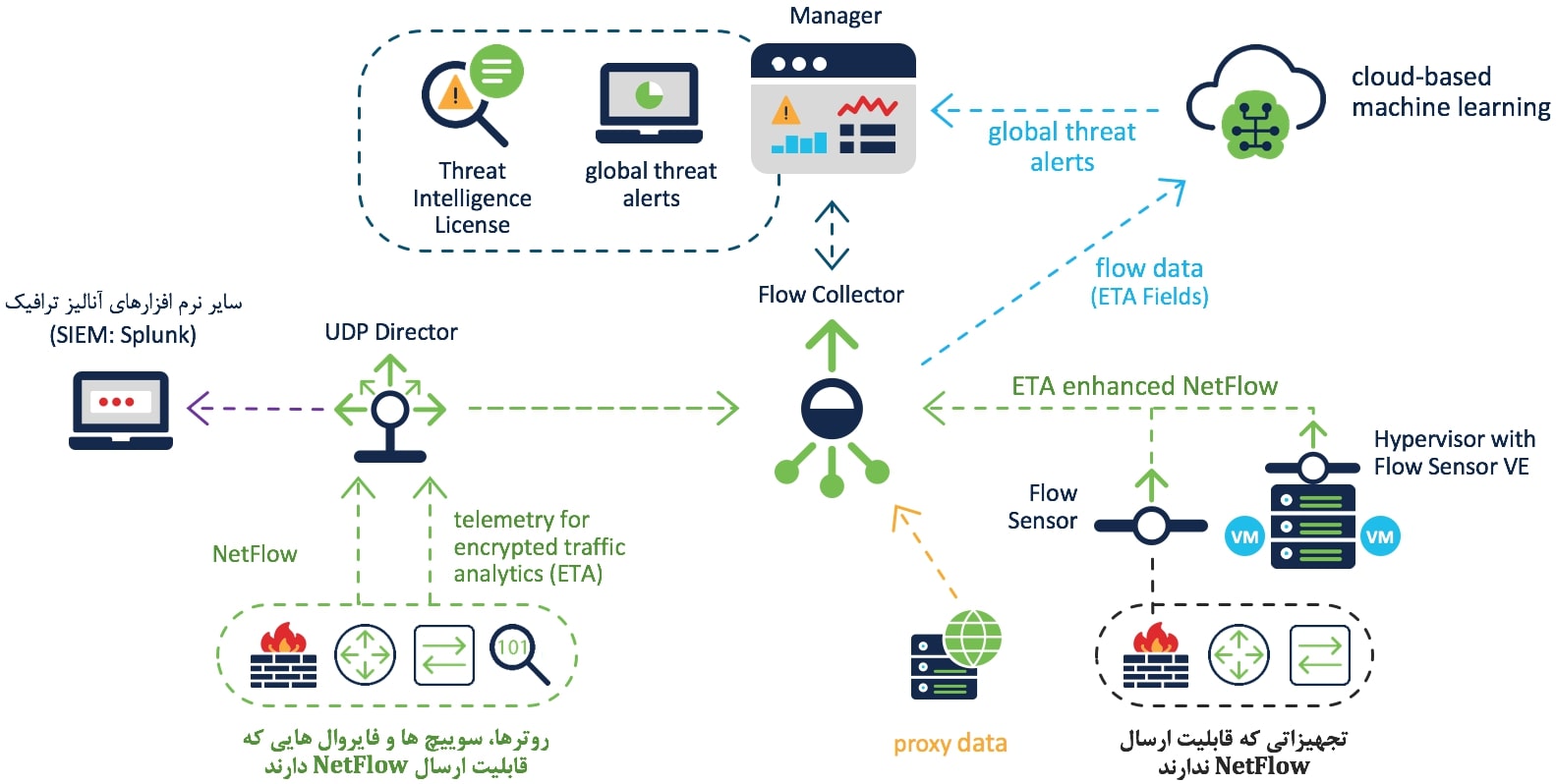 معماری Cisco SNA (Stealthwatch) معماری Cisco SNA (Stealthwatch)