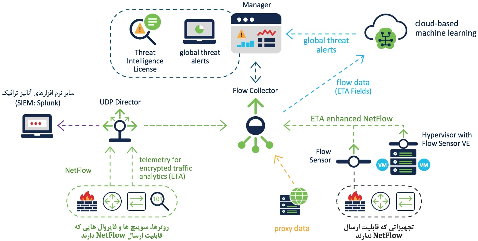 معماری Cisco SNA (Stealthwatch)