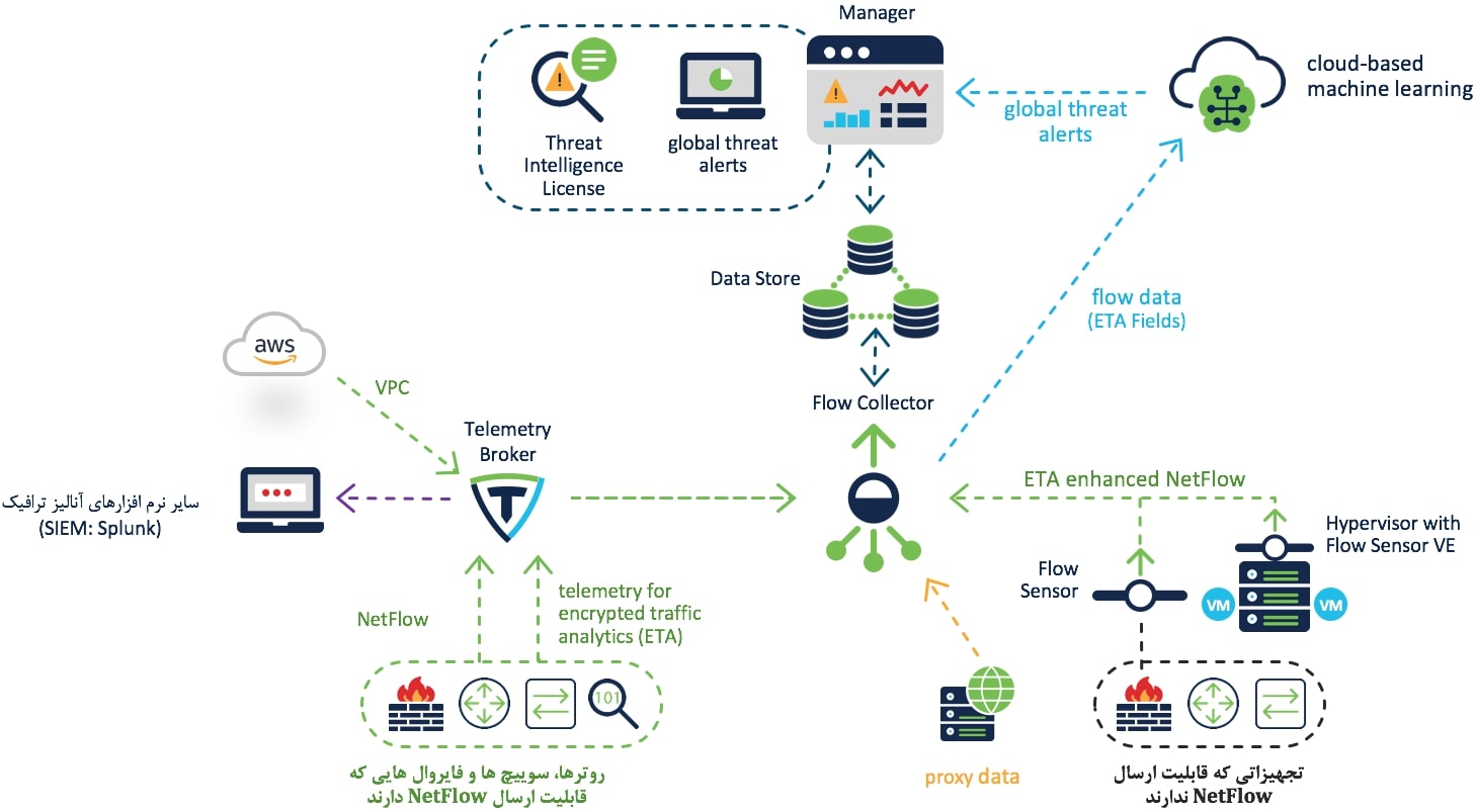 معماری Cisco SNA (Stealthwatch)