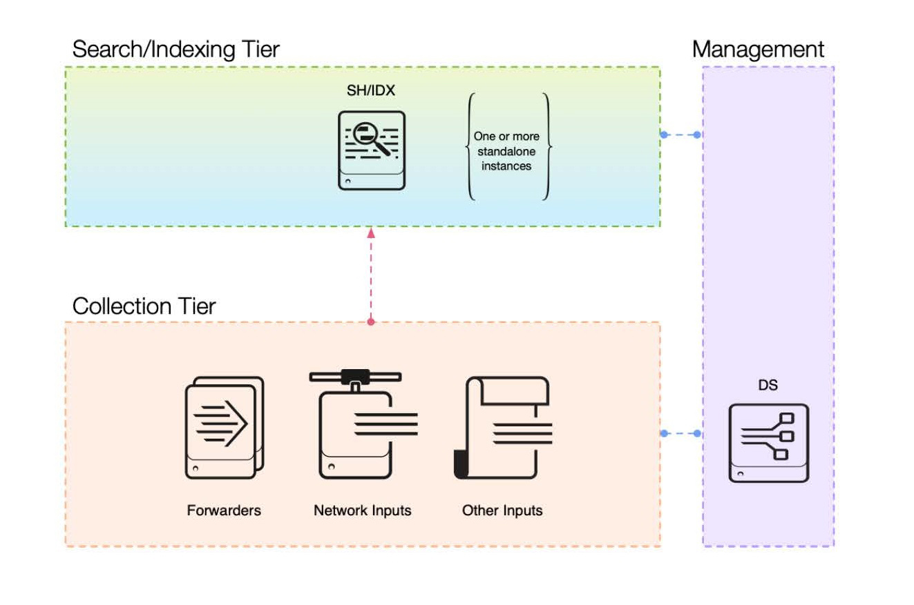 Splunk Single Instance Deployment
