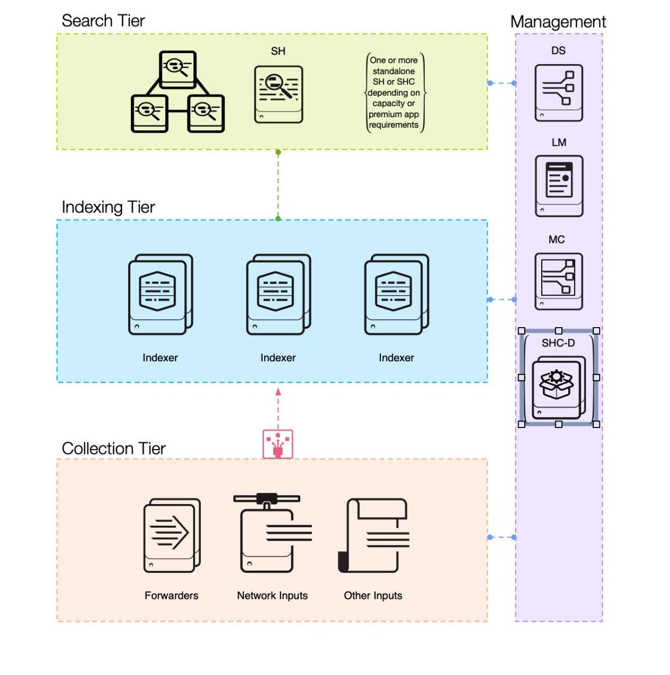 Splunk Distributed Deployment
