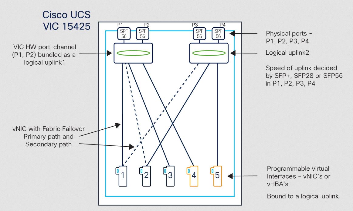 Cisco UCS VIC 15425 Logical Architecture