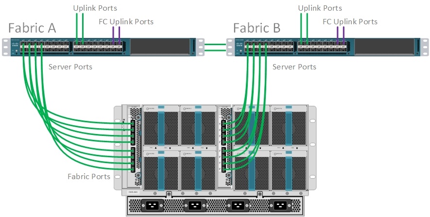 بررسی Networking سوئیچ FI و Blade بررسی Networking سوئیچ FI و Blade