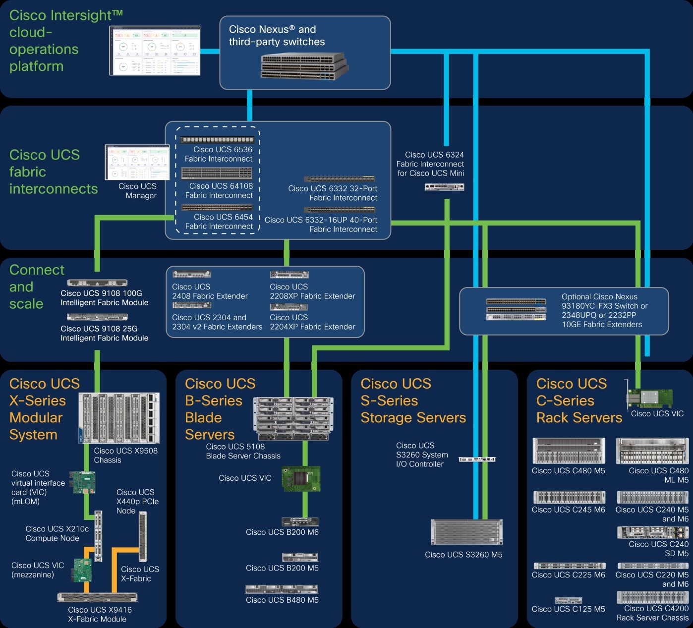 اکو سیستم Cisco UCS