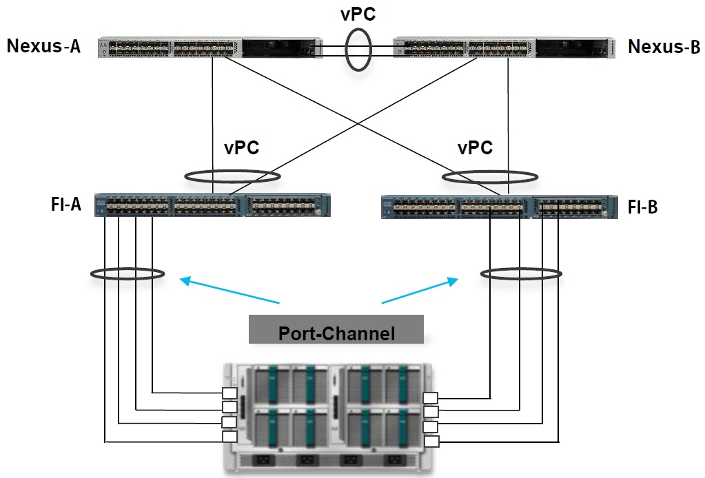  توپولوژی استاندارد UCS Networking