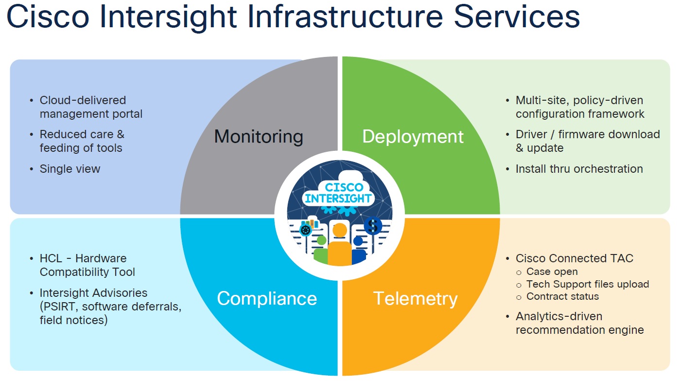 معرفی Cisco Intersight معرفی Cisco Intersight