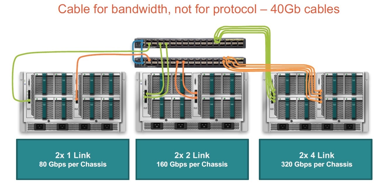  معرفی  Cisco Unified Fabric I/O