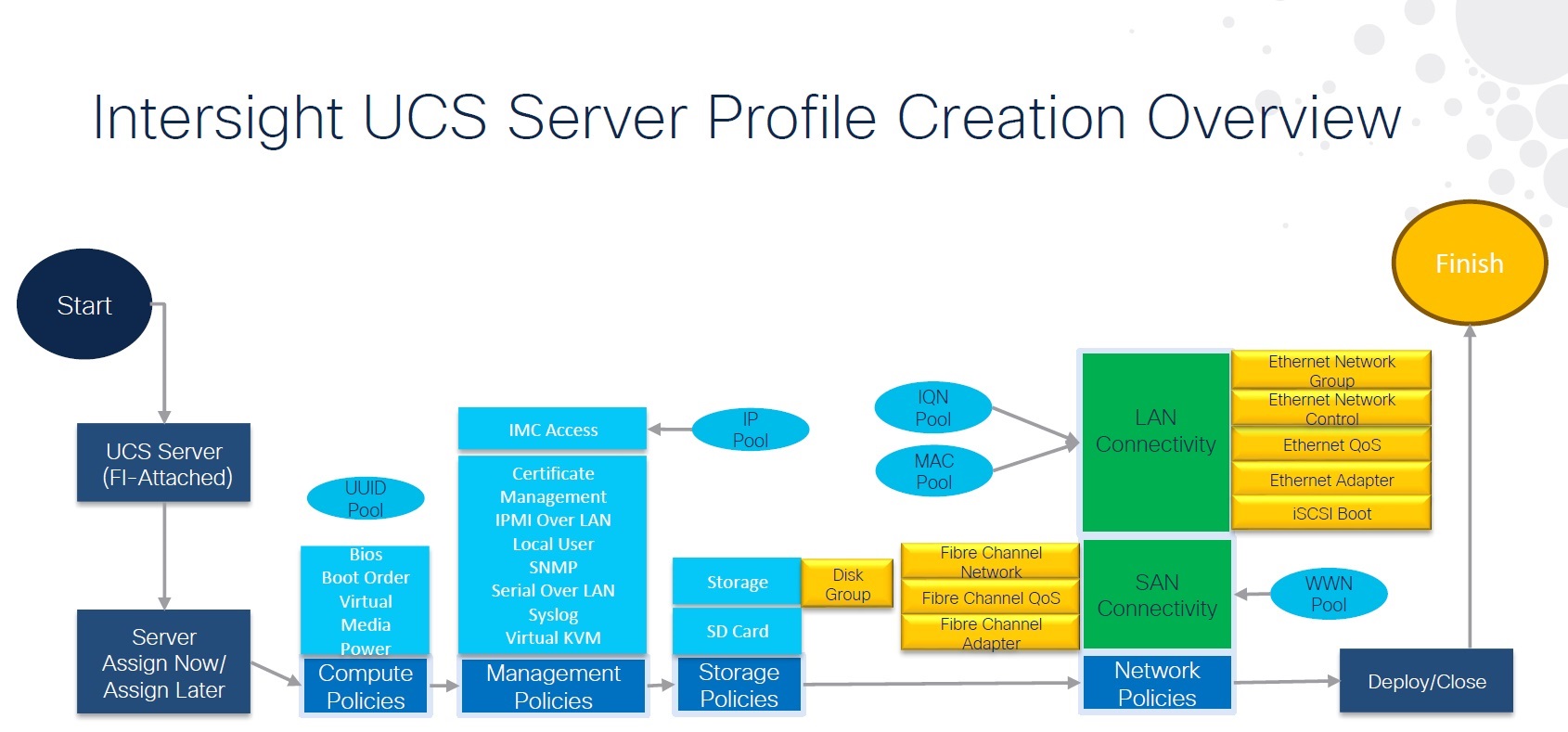 معرفی UCS Service Profile معرفی UCS Service Profile