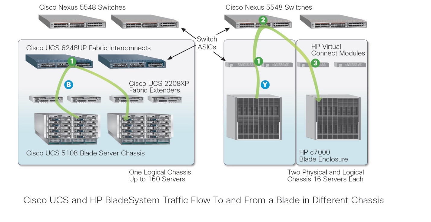مقایسه ترافیک East-West با HP مقایسه ترافیک East-West با HP
