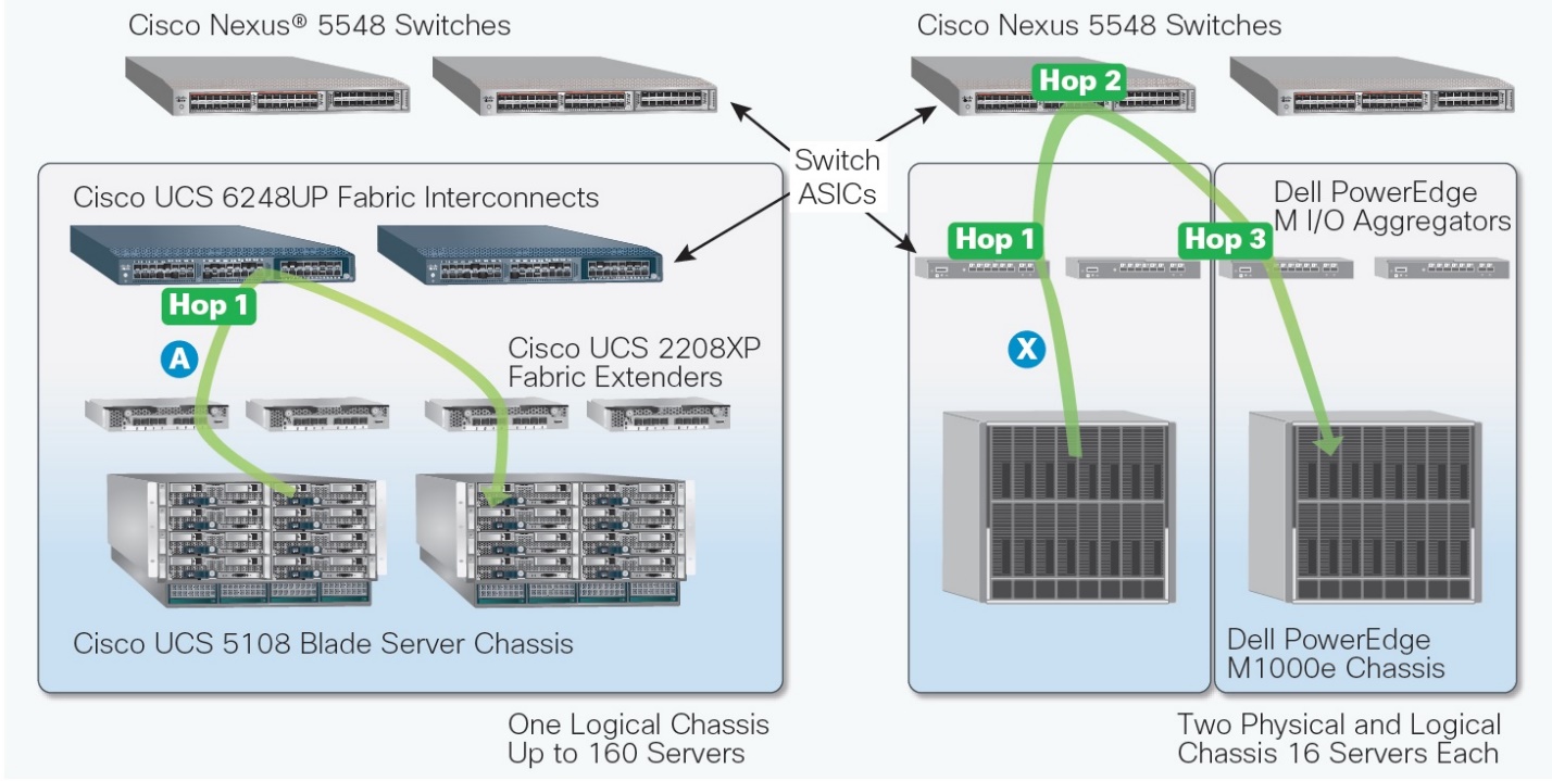 مقایسه ترافیک East-West با Dell مقایسه ترافیک East-West با Dell