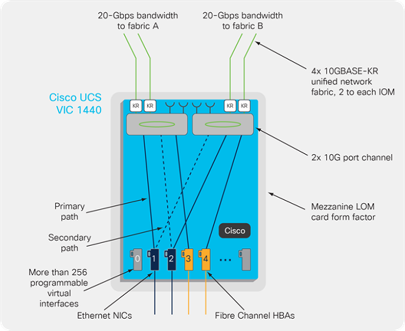 کارت VIC 1440 کارت VIC 1440
