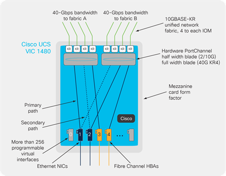 کارت VIC 1480 کارت VIC 1480