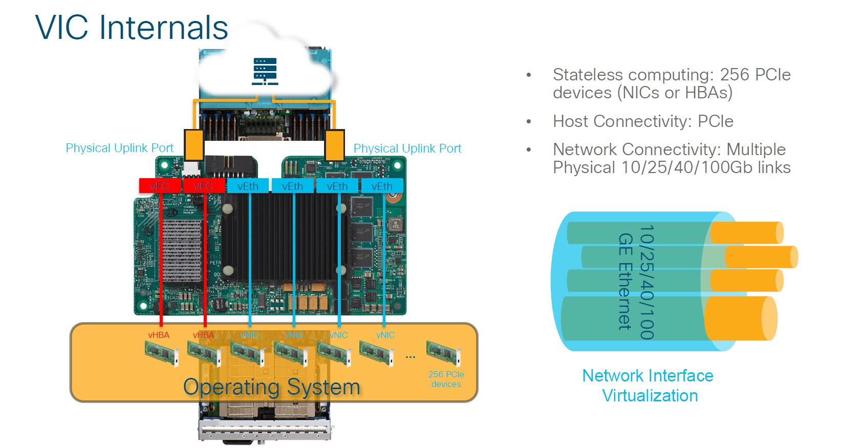 Cisco VIC Internal Architecture