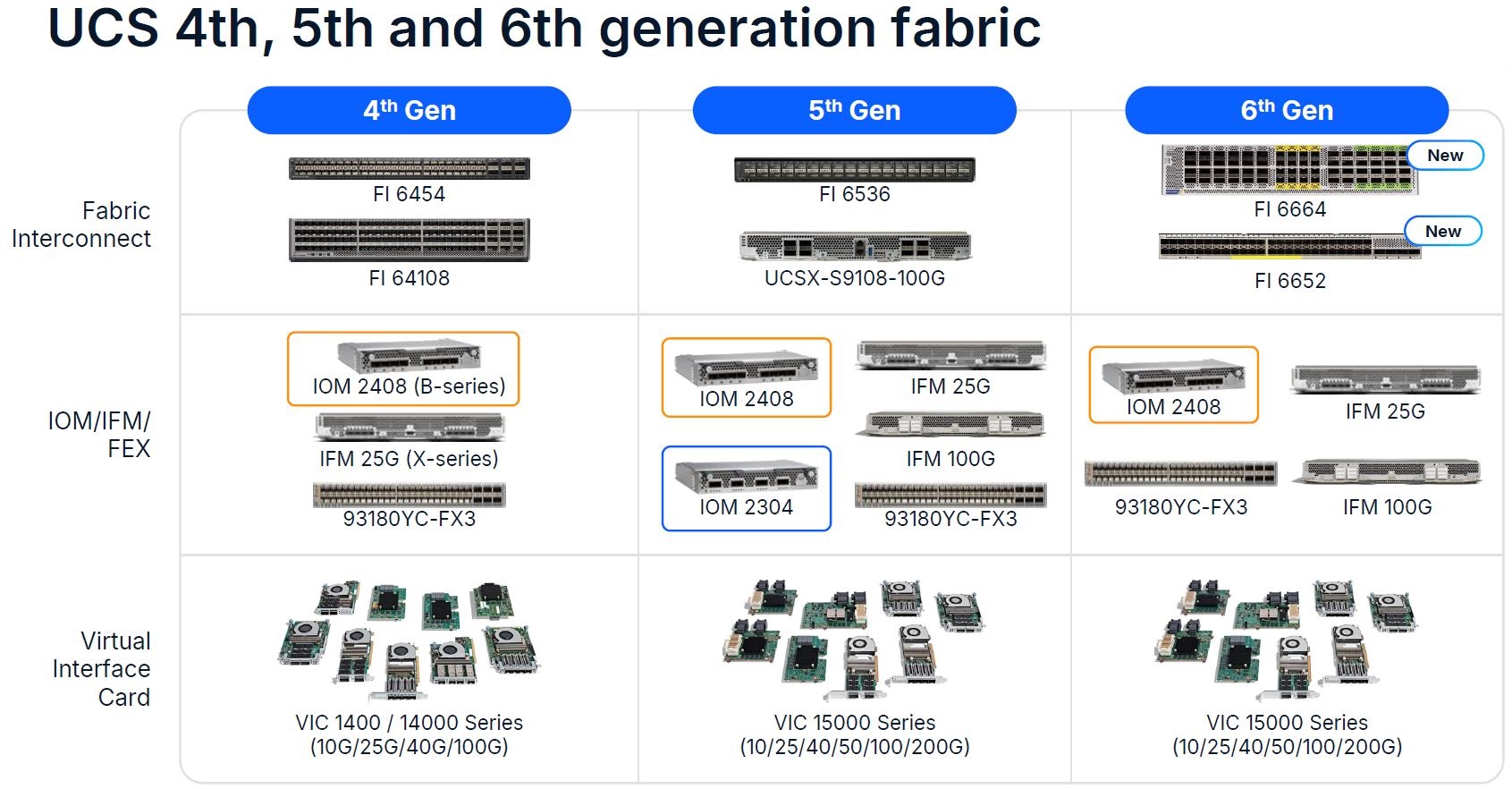 Cisco UCS 4th 5th and 6th Generation Fabric