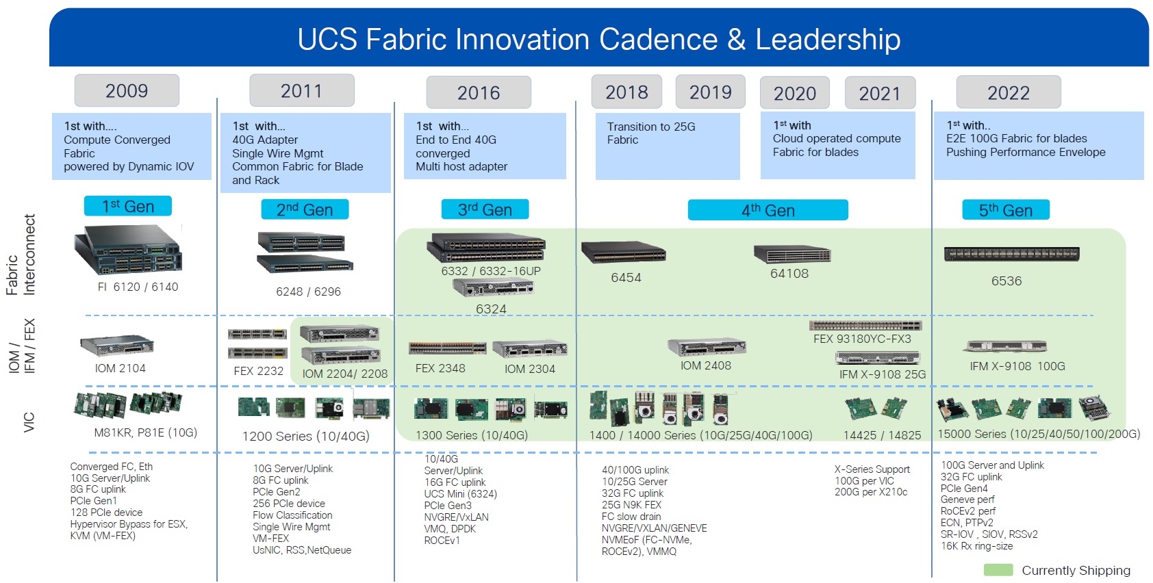 Cisco UCS Product Evolution