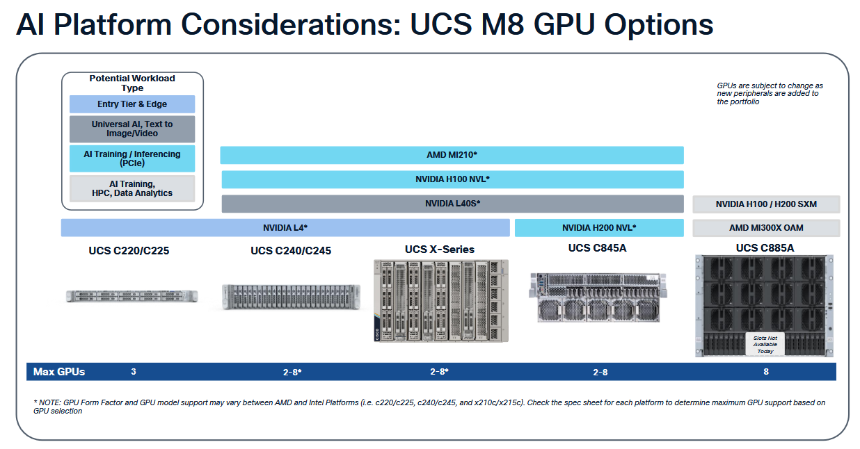 گزینه‌های GPU در سرورهای Cisco UCS M8
