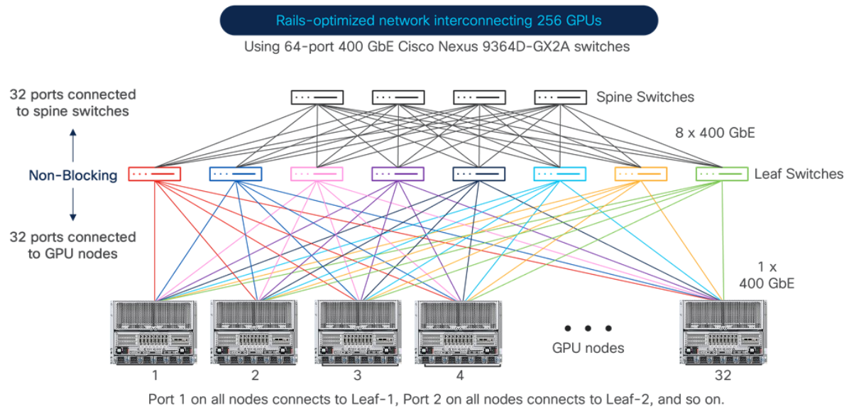 Inter-GPU Backend Network