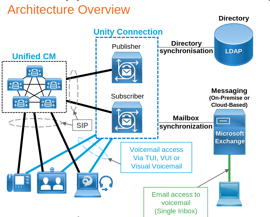 Cisco Unity Connection Cisco Unity Connection