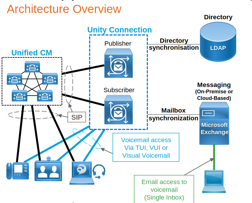 Cisco Unity Connection