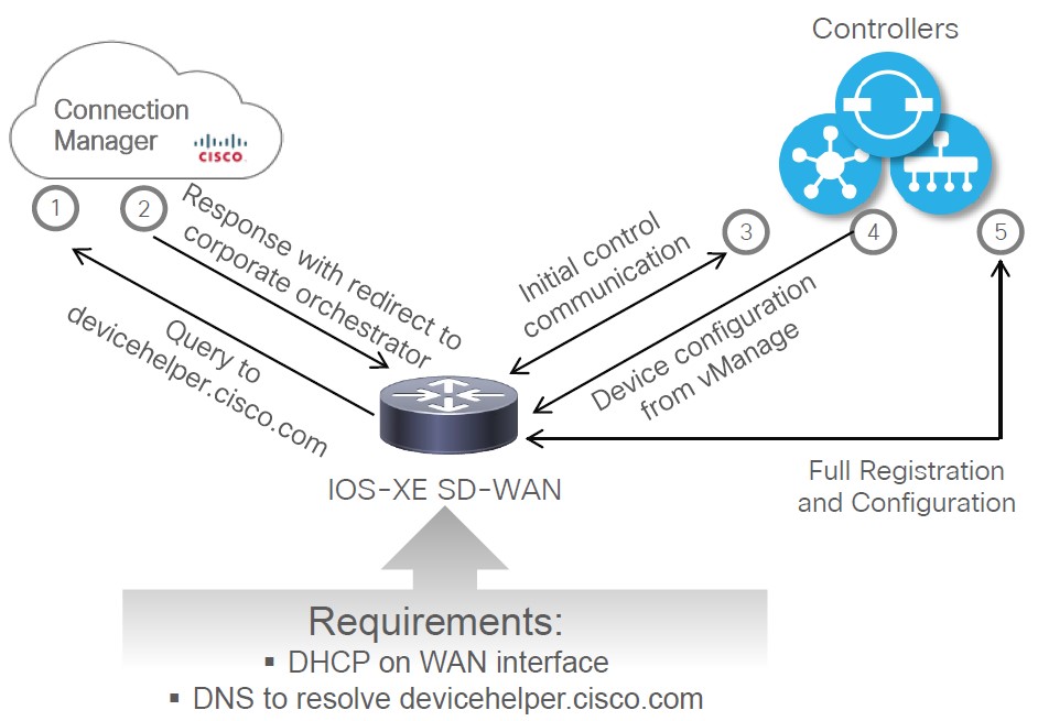 کنترلر vBond سیسکو SD-WAN