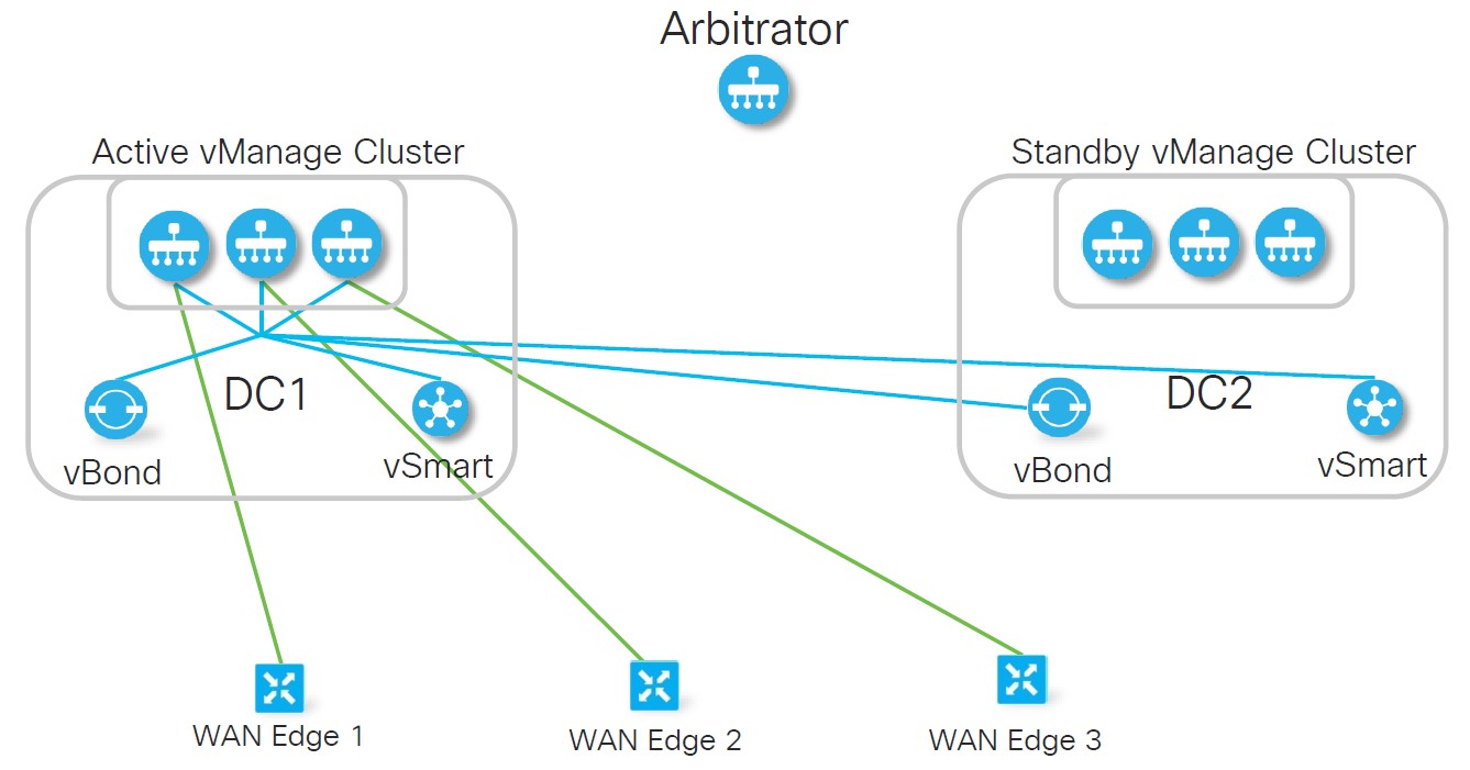 کنترلر vBond سیسکو SD-WAN کنترلر vBond سیسکو SD-WAN
