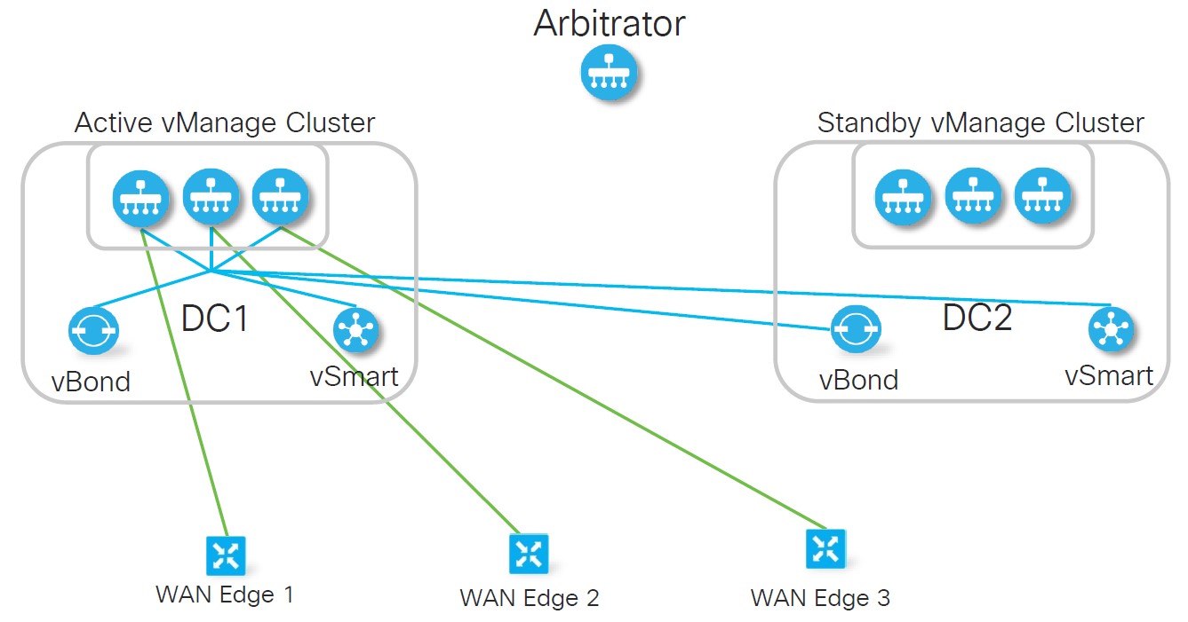 کنترلر vBond سیسکو SD-WAN