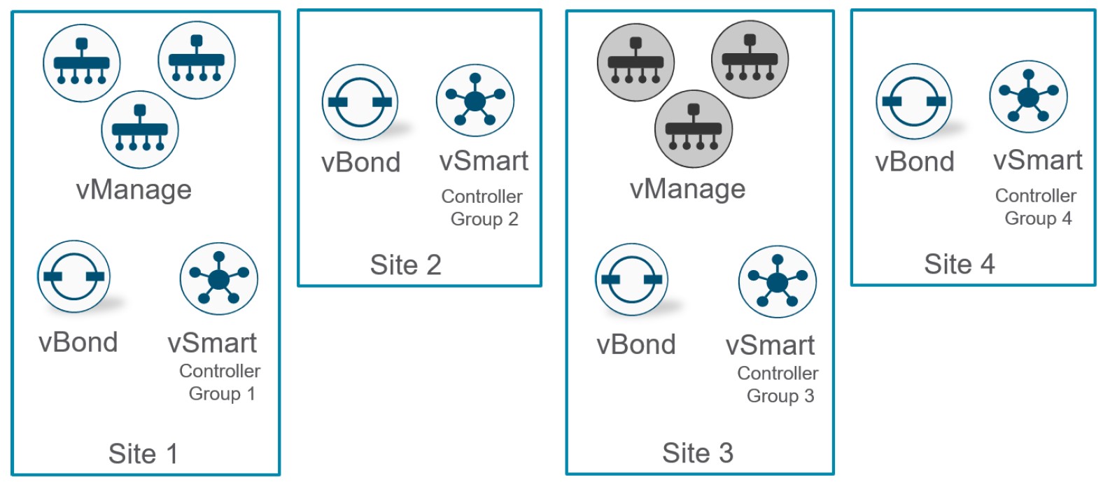 کنترلر vBond سیسکو SD-WAN