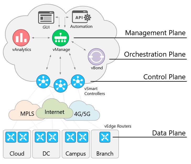 کنترلر مرکزی vManage سیسکو SD-WAN