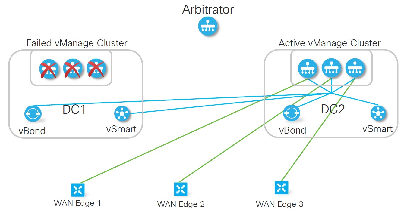 کنترلر مرکزی vManage سیسکو SD-WAN کنترلر مرکزی vManage سیسکو SD-WAN