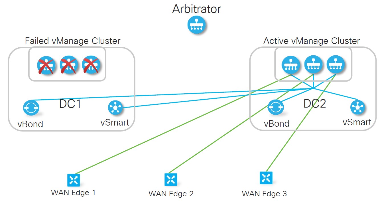 کنترلر مرکزی vManage سیسکو SD-WAN