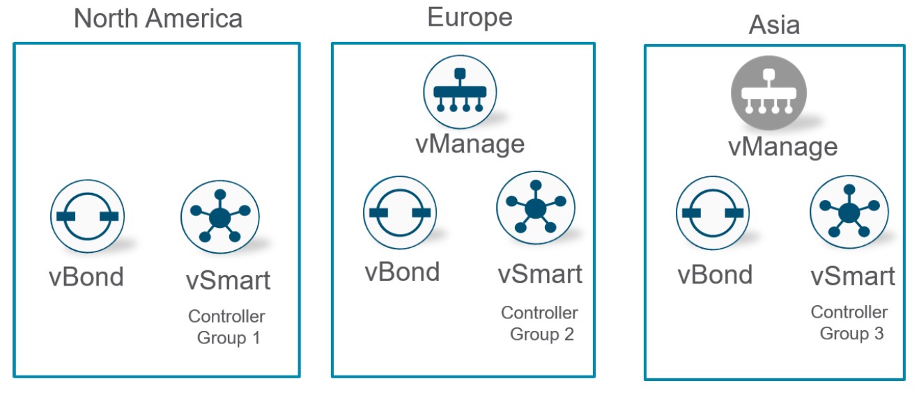 کنترلر مرکزی vManage سیسکو SD-WAN