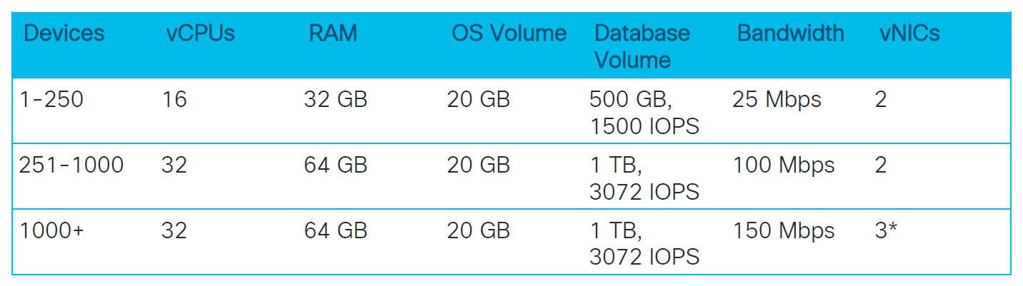 کنترلر مرکزی vManage سیسکو SD-WAN کنترلر مرکزی vManage سیسکو SD-WAN