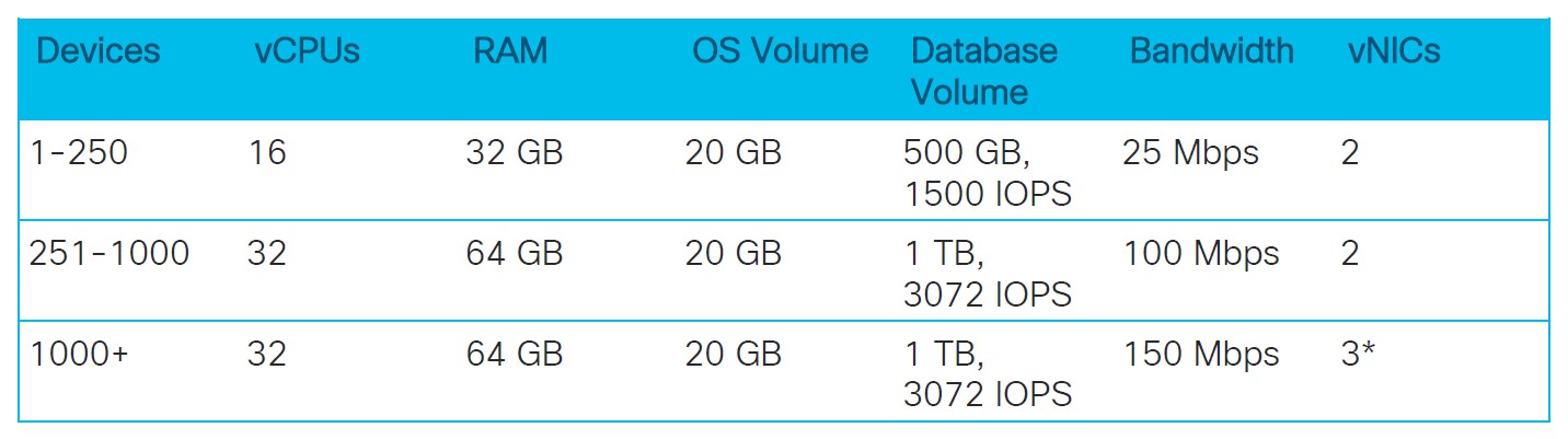 کنترلر مرکزی vManage سیسکو SD-WAN