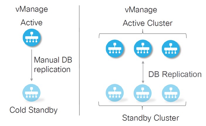 کنترلر مرکزی vManage سیسکو SD-WAN کنترلر مرکزی vManage سیسکو SD-WAN