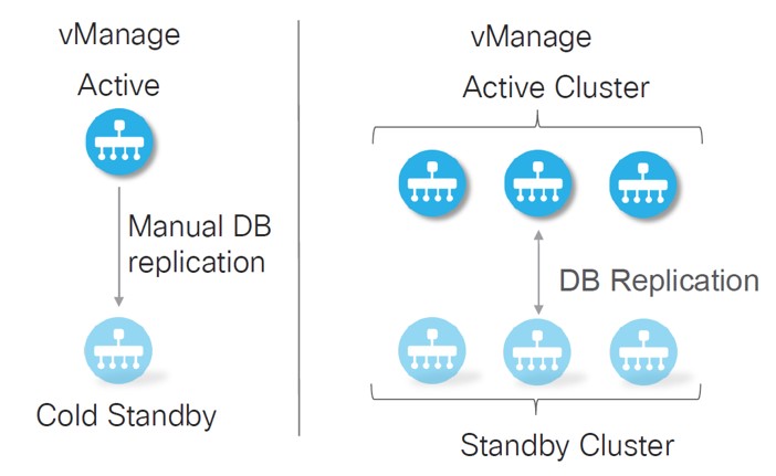 کنترلر مرکزی vManage سیسکو SD-WAN