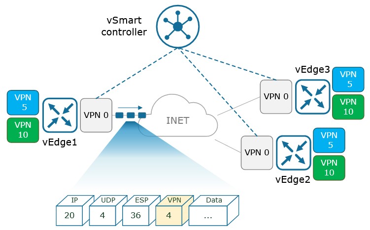 کنترلر vSmart سیسکو SD-WAN کنترلر vSmart سیسکو SD-WAN