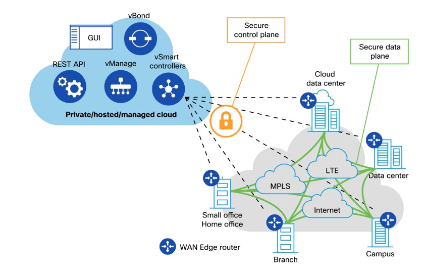 کنترلر vSmart سیسکو SD-WAN کنترلر vSmart سیسکو SD-WAN
