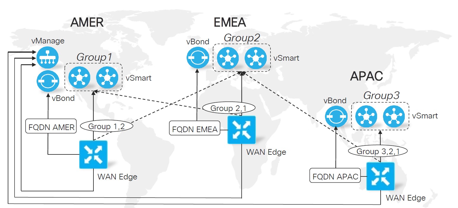 کنترلر vSmart سیسکو SD-WAN