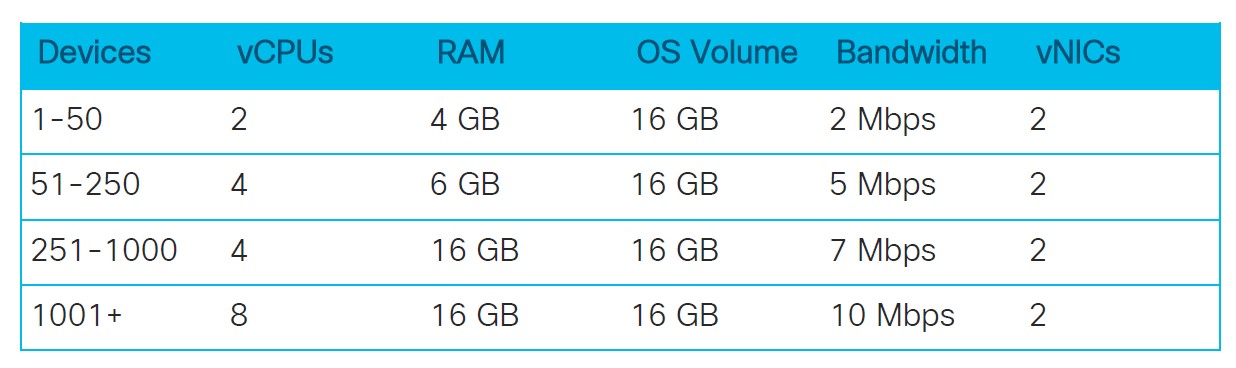 کنترلر vSmart سیسکو SD-WAN کنترلر vSmart سیسکو SD-WAN