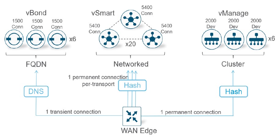 کنترلر vSmart سیسکو SD-WAN کنترلر vSmart سیسکو SD-WAN