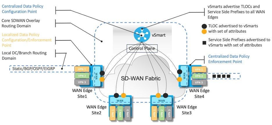 کنترلر vSmart سیسکو SD-WAN کنترلر vSmart سیسکو SD-WAN