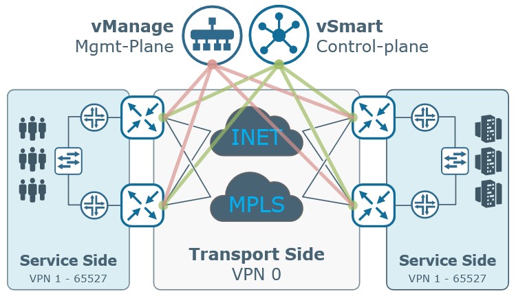 کنترلر vSmart سیسکو SD-WAN کنترلر vSmart سیسکو SD-WAN