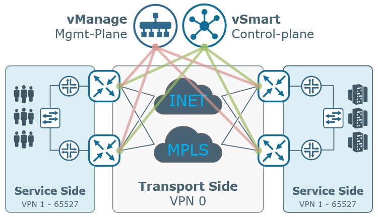 کنترلر vSmart سیسکو SD-WAN