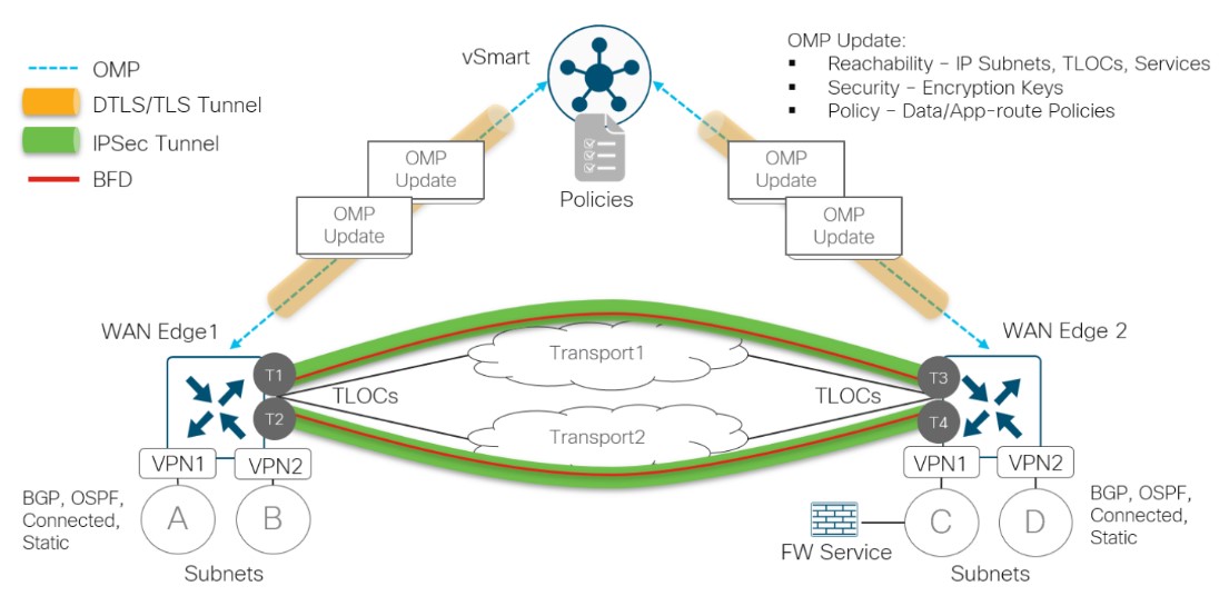 کنترلر vSmart سیسکو SD-WAN کنترلر vSmart سیسکو SD-WAN