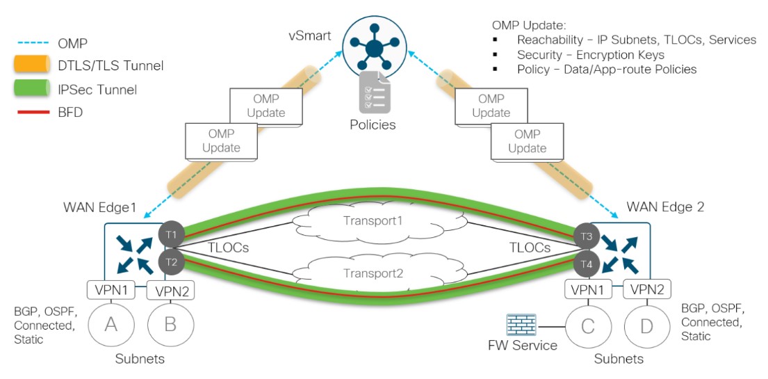 کنترلر vSmart سیسکو SD-WAN