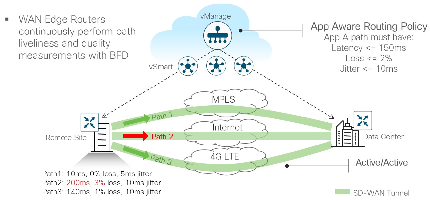 کنترلر vSmart سیسکو SD-WAN